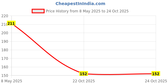 industrybuying.com ONSEMI Zener Single Diodes DIODE, ZENER, 6.8V, 0.225W MMBZ5235BLT1G (Pack of 15) onsemi Price History Graph from 8 May 2025 to 24 Oct 2025