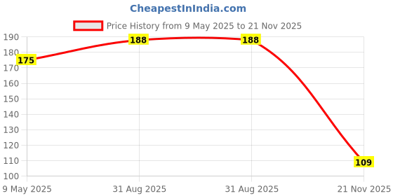industrybuying.com ONSEMI Zener Single Diodes DIODE, ZENER, 6.8V, 0.2W MM3Z6V8T1G (Pack of 10) onsemi Price History Graph from 9 May 2025 to 21 Nov 2025