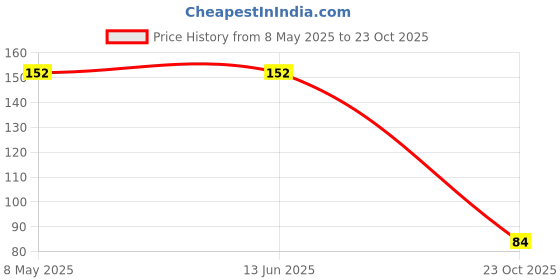 industrybuying.com ONSEMI Zener Single Diodes DIODE, ZENER, 6.8V, 0.5W MMSZ5235BT1G (Pack of 10) onsemi Price History Graph from 8 May 2025 to 23 Oct 2025