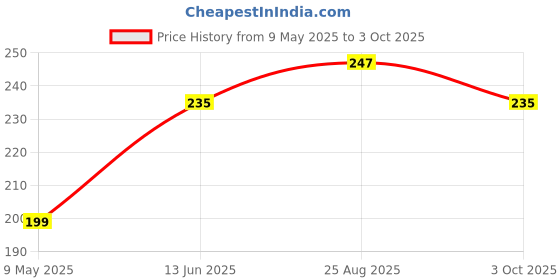 industrybuying.com ONSEMI Zener Single Diodes DIODE, ZENER, 6.8V, 1.5W 1SMA5921BT3G (Pack of 5) onsemi Price History Graph from 9 May 2025 to 3 Oct 2025