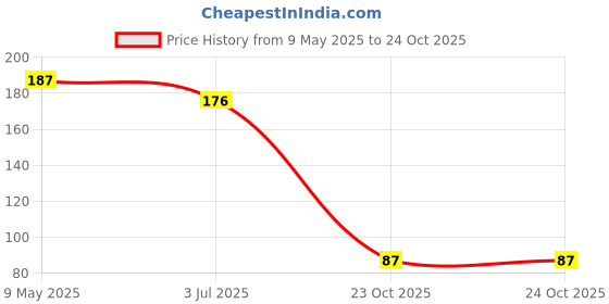 industrybuying.com ONSEMI Zener Single Diodes DIODE, ZENER, 6.8V, 3W 1SMB5921BT3G (Pack of 5) onsemi Price History Graph from 9 May 2025 to 24 Oct 2025