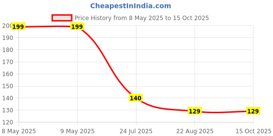 industrybuying.com ONSEMI Zener Single Diodes DIODE, ZENER, 6.8V, 5W 1N5342BG (Pack of 5) onsemi Price History Graph from 8 May 2025 to 14 Oct 2025