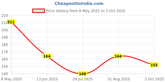 industrybuying.com ONSEMI Zener Single Diodes DIODE, ZENER, 68V, 5W 1N5373BG (Pack of 5) onsemi Price History Graph from 8 May 2025 to 3 Oct 2025