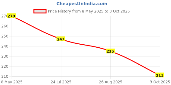 industrybuying.com ONSEMI Zener Single Diodes DIODE, ZENER, 6V, 5W 1N5340BG (Pack of 5) onsemi Price History Graph from 8 May 2025 to 3 Oct 2025