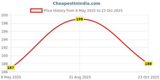 industrybuying.com ONSEMI Zener Single Diodes DIODE, ZENER, 7.5V, 1.5W 1SMA5922BT3G (Pack of 5) onsemi Price History Graph from 8 May 2025 to 23 Oct 2025