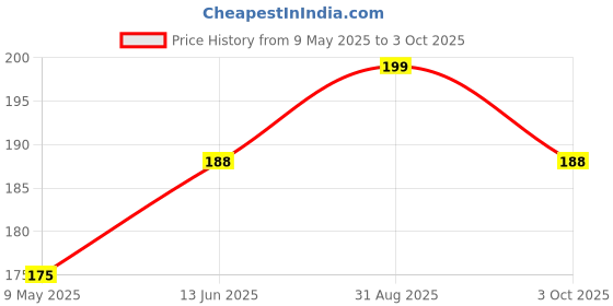 industrybuying.com ONSEMI Zener Single Diodes DIODE, ZENER, 7.5V, 3W 1SMB5922BT3G (Pack of 5) onsemi Price History Graph from 9 May 2025 to 3 Oct 2025