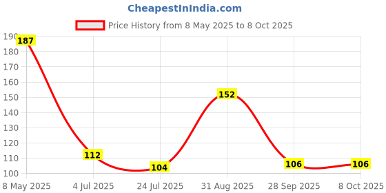 industrybuying.com ONSEMI Zener Single Diodes DIODE, ZENER, 75V, 5W 1N5374BG (Pack of 5) onsemi Price History Graph from 8 May 2025 to 8 Oct 2025