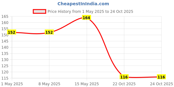 industrybuying.com ONSEMI Zener Single Diodes DIODE, ZENER, 8.2V, 0.5W MMSZ5237BT1G (Pack of 15) onsemi Price History Graph from 1 May 2025 to 24 Oct 2025