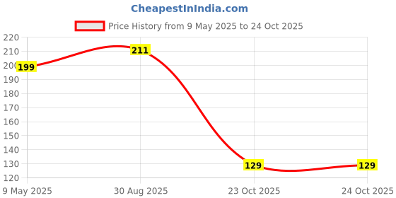 industrybuying.com ONSEMI Zener Single Diodes DIODE, ZENER, 8.2V, 1.5W 1SMA5923BT3G (Pack of 5) onsemi Price History Graph from 9 May 2025 to 24 Oct 2025