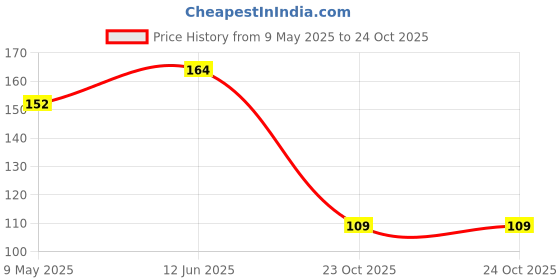 industrybuying.com ONSEMI Zener Single Diodes DIODE, ZENER, VZ 10V BZX84C10LT1G (Pack of 15) onsemi Price History Graph from 9 May 2025 to 24 Oct 2025
