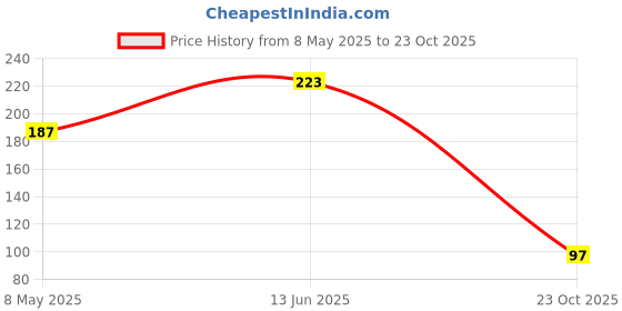 industrybuying.com ONSEMI Zener Single Diodes DIODE, ZENER, VZ 3.3V BZX84C3V3LT1G (Pack of 15) onsemi Price History Graph from 8 May 2025 to 23 Oct 2025