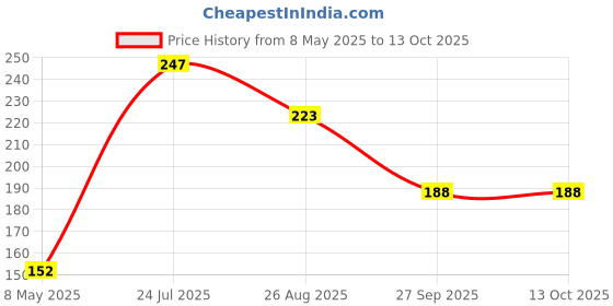 industrybuying.com ONSEMI Zener Single Diodes DIODE, ZENER, VZ 3.6V MMSZ4685T1G (Pack of 15) onsemi Price History Graph from 8 May 2025 to 13 Oct 2025