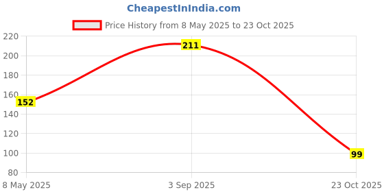 industrybuying.com ONSEMI Zener Single Diodes DIODE, ZENER, VZ 6.2V BZX84C6V2LT1G (Pack of 15) onsemi Price History Graph from 8 May 2025 to 23 Oct 2025