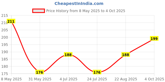 industrybuying.com ONSEMI Zener Single Diodes DIODE, ZENER, VZ 6.8V 1N5235B (Pack of 15) onsemi Price History Graph from 8 May 2025 to 4 Oct 2025