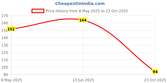 industrybuying.com ONSEMI Zener Single Diodes DIODE, ZENER, VZ 7.5V BZX84C7V5LT1G (Pack of 15) onsemi Price History Graph from 8 May 2025 to 23 Oct 2025