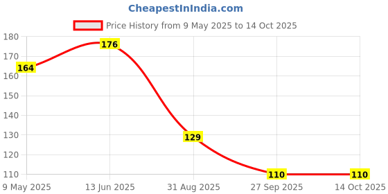 industrybuying.com ONSEMI Zener Single Diodes ZENER DIODE, 0.2W, 12V, SOD-323F MM3Z12VB (Pack of 10) onsemi Price History Graph from 9 May 2025 to 14 Oct 2025
