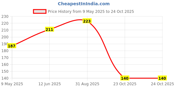 industrybuying.com ONSEMI Zener Single Diodes ZENER DIODE, 0.2W, 3V, SOD-323F MM3Z3V0C (Pack of 15) onsemi Price History Graph from 9 May 2025 to 23 Oct 2025