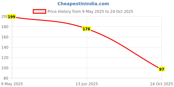 industrybuying.com ONSEMI Zener Single Diodes ZENER DIODE, 0.2W, 5.1V, SOD-323F MM3Z5V1B (Pack of 15) onsemi Price History Graph from 9 May 2025 to 24 Oct 2025