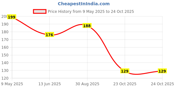 industrybuying.com ONSEMI Zener Single Diodes ZENER DIODE, 0.3W, 33V, SOD-323 MM3Z33VT1G (Pack of 15) onsemi Price History Graph from 9 May 2025 to 24 Oct 2025