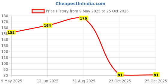 industrybuying.com ONSEMI Zener Single Diodes ZENER DIODE, 0.3W, 4.7V, SOD-323 MM3Z4V7ST1G (Pack of 15) onsemi Price History Graph from 9 May 2025 to 24 Oct 2025