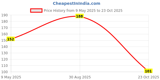 industrybuying.com ONSEMI Zener Single Diodes ZENER DIODE, 0.3W, 6.8V, SOD-323 MM3Z6V8ST1G (Pack of 15) onsemi Price History Graph from 9 May 2025 to 23 Oct 2025