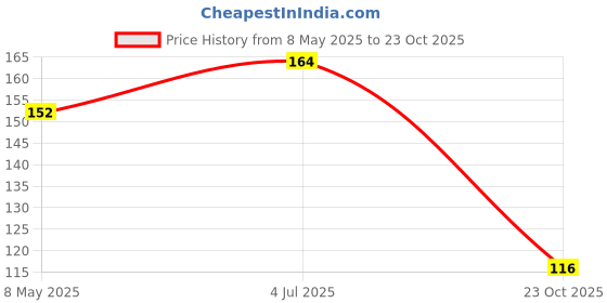 industrybuying.com ONSEMI Zener Single Diodes ZENER DIODE, 0.5W, 14V, SOD-123 MMSZ5244BT1G (Pack of 15) onsemi Price History Graph from 8 May 2025 to 23 Oct 2025