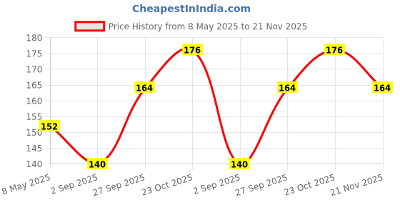 industrybuying.com ONSEMI Zener Single Diodes ZENER DIODE, 0.5W, 3V, DO-204AH 1N5225B (Pack of 15) onsemi Price History Graph from 8 May 2025 to 21 Nov 2025