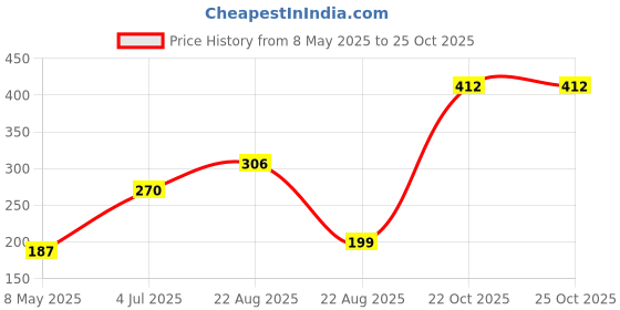 industrybuying.com ONSEMI Zener Single Diodes ZENER DIODE, 11V, 5W, AXIAL LEADED 1N5348BRLG (Pack of 5) onsemi Price History Graph from 8 May 2025 to 24 Oct 2025