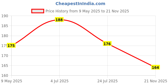 industrybuying.com ONSEMI Zener Single Diodes ZENER DIODE, 120V, 3W, DO-214AA 1SMB5951BT3G (Pack of 5) onsemi Price History Graph from 9 May 2025 to 21 Nov 2025
