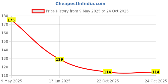 industrybuying.com ONSEMI Zener Single Diodes ZENER DIODE, 1.5W, 150V, DO-214AC BZG03C150G (Pack of 5) onsemi Price History Graph from 9 May 2025 to 24 Oct 2025