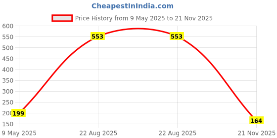 industrybuying.com ONSEMI Zener Single Diodes ZENER DIODE, 160V, 5W, AXIAL LEADED 1N5384BRLG (Pack of 10) onsemi Price History Graph from 9 May 2025 to 21 Nov 2025