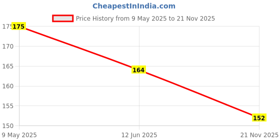 industrybuying.com ONSEMI Zener Single Diodes ZENER DIODE, 18V, 0.2W, SOD-323F MM3Z18VC (Pack of 10) onsemi Price History Graph from 9 May 2025 to 21 Nov 2025