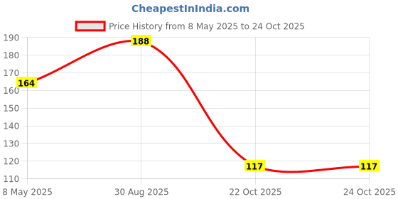 industrybuying.com ONSEMI Zener Single Diodes ZENER DIODE, 200MW, 24V, SOD-323 MM3Z24VT1G (Pack of 15) onsemi Price History Graph from 8 May 2025 to 24 Oct 2025