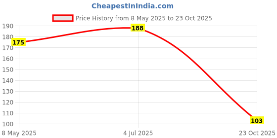industrybuying.com ONSEMI Zener Single Diodes ZENER DIODE, 200MW, 3.6V, SOD-323 MM3Z3V6T1G (Pack of 15) onsemi Price History Graph from 8 May 2025 to 23 Oct 2025