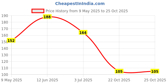 industrybuying.com ONSEMI Zener Single Diodes ZENER DIODE, 200MW, 9.1V, SOD-323 MM3Z9V1T1G (Pack of 15) onsemi Price History Graph from 9 May 2025 to 24 Oct 2025