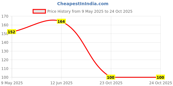 industrybuying.com ONSEMI Zener Single Diodes ZENER DIODE, 20V, 0.2W, SOD-323 MM3Z20VT1G (Pack of 15) onsemi Price History Graph from 9 May 2025 to 24 Oct 2025