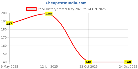 industrybuying.com ONSEMI Zener Single Diodes ZENER DIODE, 225MW, 5.1V, SOT-23 BZX84B5V1LT1G (Pack of 15) onsemi Price History Graph from 9 May 2025 to 24 Oct 2025
