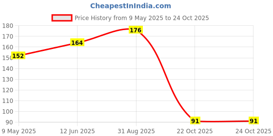 industrybuying.com ONSEMI Zener Single Diodes ZENER DIODE 2.4V MMSZ4681T1G (Pack of 15) onsemi Price History Graph from 9 May 2025 to 24 Oct 2025