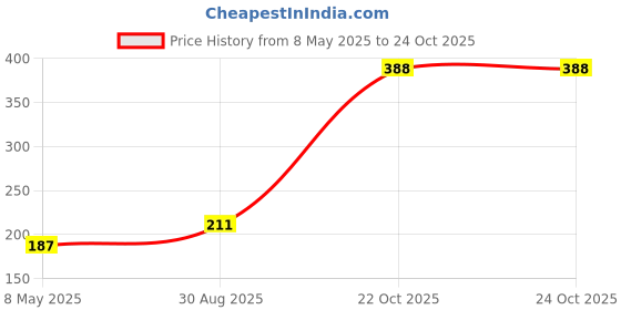 industrybuying.com ONSEMI Zener Single Diodes ZENER DIODE, 27V, 5W, AXIAL LEADED 1N5361BRLG (Pack of 5) onsemi Price History Graph from 8 May 2025 to 24 Oct 2025