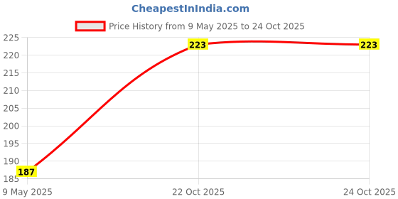 industrybuying.com ONSEMI Zener Single Diodes ZENER DIODE, 28V, 0.225W, SOT-23 MMBZ5255BLT1G (Pack of 20) onsemi Price History Graph from 9 May 2025 to 24 Oct 2025