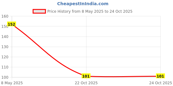 industrybuying.com ONSEMI Zener Single Diodes ZENER DIODE, 33V, SOT-23 MMBZ5257BLT1G (Pack of 15) onsemi Price History Graph from 8 May 2025 to 24 Oct 2025