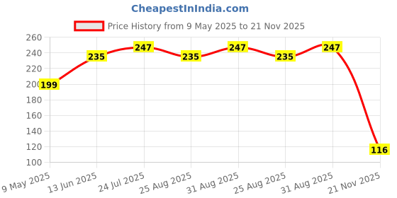 industrybuying.com ONSEMI Zener Single Diodes ZENER DIODE, 39V, DO-214AA 1SMB5939BT3G (Pack of 5) onsemi Price History Graph from 9 May 2025 to 21 Nov 2025