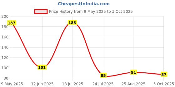 industrybuying.com ONSEMI Zener Single Diodes ZENER DIODE, 43V, DO-214AA 1SMB5940BT3G (Pack of 5) onsemi Price History Graph from 9 May 2025 to 3 Oct 2025