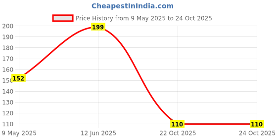 industrybuying.com ONSEMI Zener Single Diodes ZENER DIODE, 500MW, 11V, SOD-123 MMSZ11T1G (Pack of 15) onsemi Price History Graph from 9 May 2025 to 23 Oct 2025