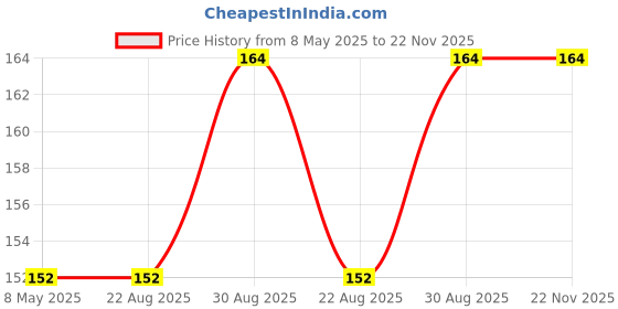 industrybuying.com ONSEMI Zener Single Diodes ZENER DIODE, 500MW, 22V, SOD-123 MMSZ5251BT1G (Pack of 10) onsemi Price History Graph from 8 May 2025 to 22 Nov 2025