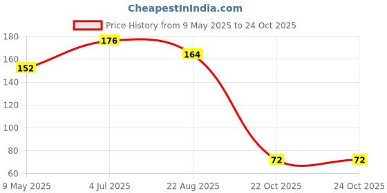 industrybuying.com ONSEMI Zener Single Diodes ZENER DIODE, 500MW, 6.8V, SOD-123 MMSZ4692T1G (Pack of 15) onsemi Price History Graph from 9 May 2025 to 24 Oct 2025