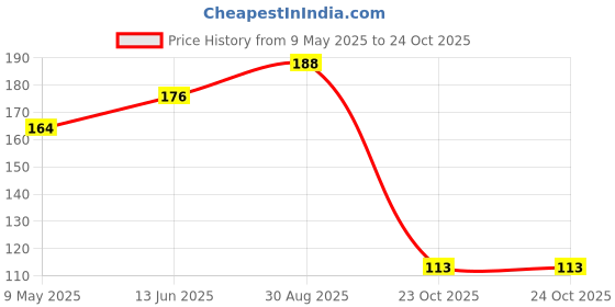 industrybuying.com ONSEMI Zener Single Diodes ZENER DIODE, 500MW, 9.1V, SOD-123 MMSZ4696T1G (Pack of 15) onsemi Price History Graph from 9 May 2025 to 24 Oct 2025