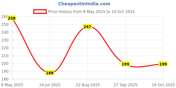 industrybuying.com ONSEMI Zener Single Diodes ZENER DIODE, 5W, 130V, 017AA 1N5381BRLG (Pack of 5) onsemi Price History Graph from 8 May 2025 to 17 Oct 2025