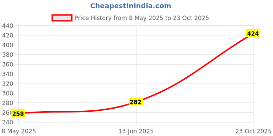 industrybuying.com ONSEMI Zener Single Diodes ZENER DIODE, 5W, 15V, AXIAL LEADED 1N5352BRLG (Pack of 5) onsemi Price History Graph from 8 May 2025 to 23 Oct 2025