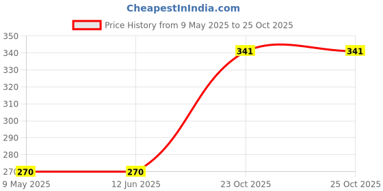 industrybuying.com ONSEMI Zener Single Diodes ZENER DIODE, 5W, 24V, AXIAL LEADED 1N5359BRLG (Pack of 5) onsemi Price History Graph from 9 May 2025 to 24 Oct 2025